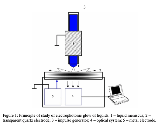 GDV Analysis of Electrophotonic Glow of Liquids